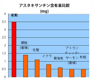 アスタキサンチン含有量比較